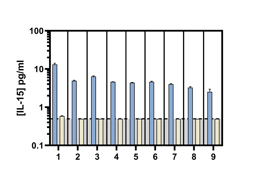 Human IL-15 ELISA Kit, High Sensitivity (Serum, Plasma, TCM) | PBL